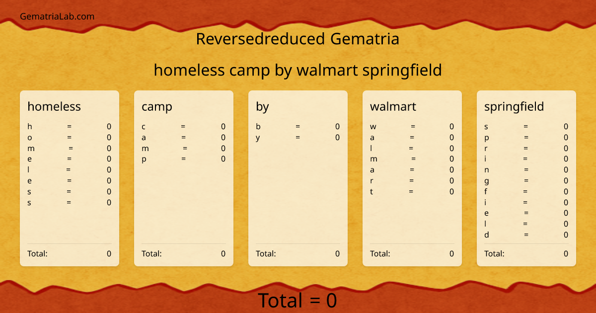 homeless camp by walmart springfield in reversedreduced Gematria